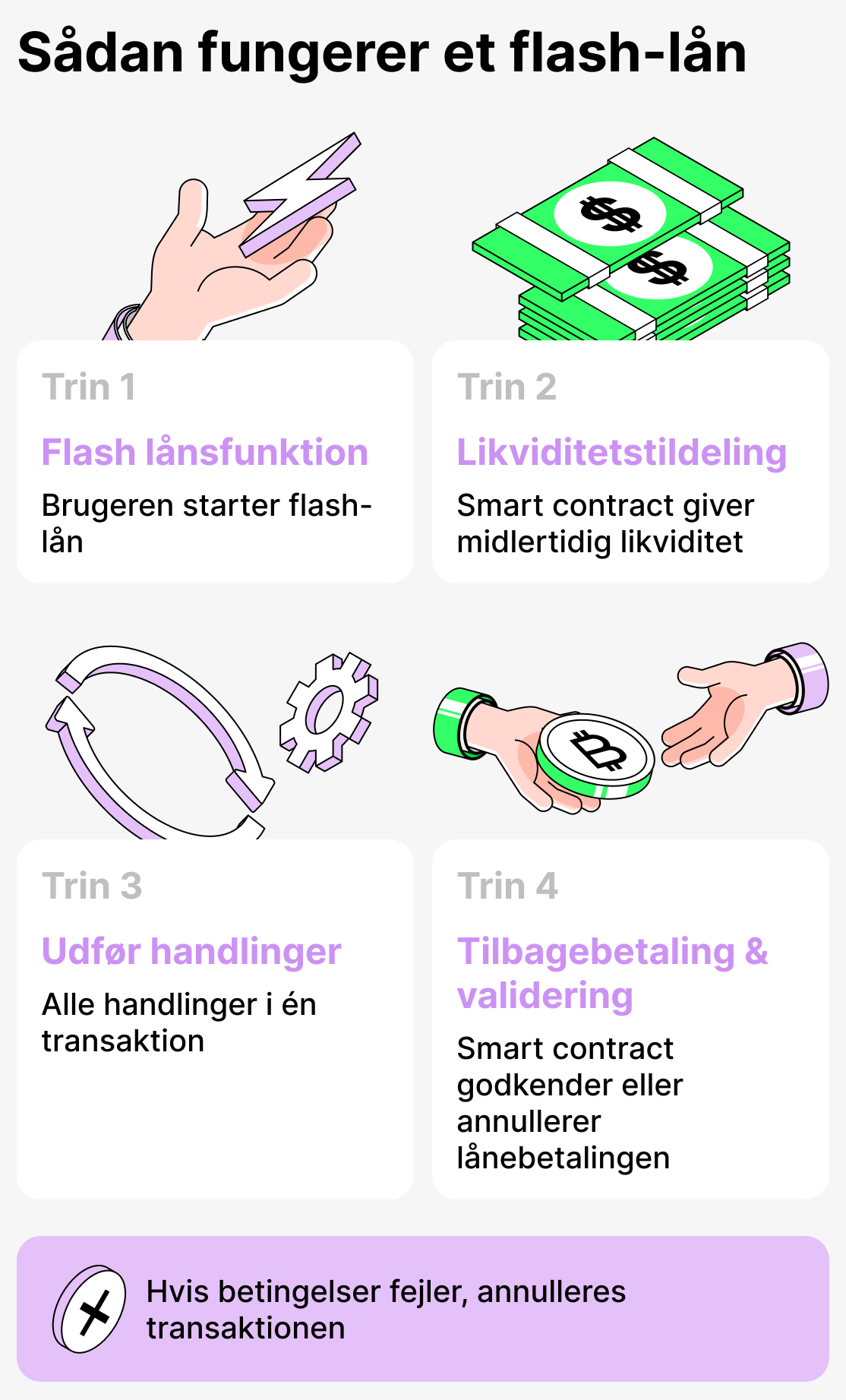 Hvordan fungerer et flash-lån