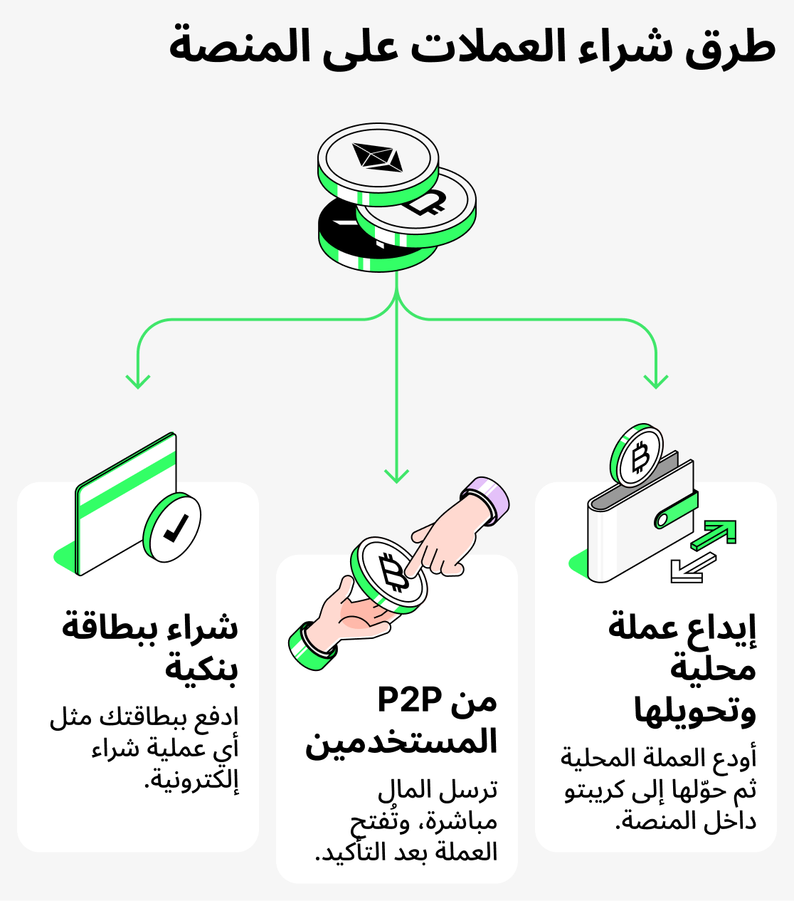 طرق شراء العملات المشفرة في البورصة
