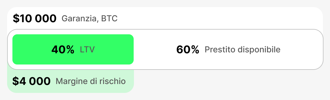 Che cos’è l’LTV iniziale