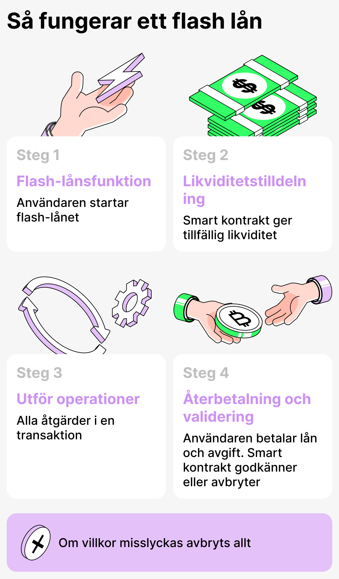 Hur fungerar flashlån