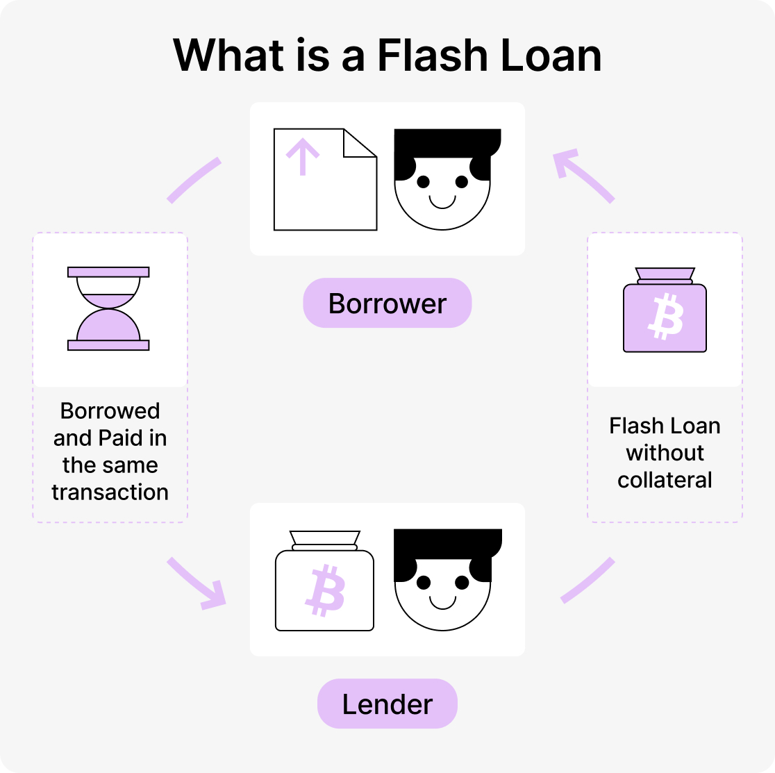 What is a Crypto Flash Loan and How to use it