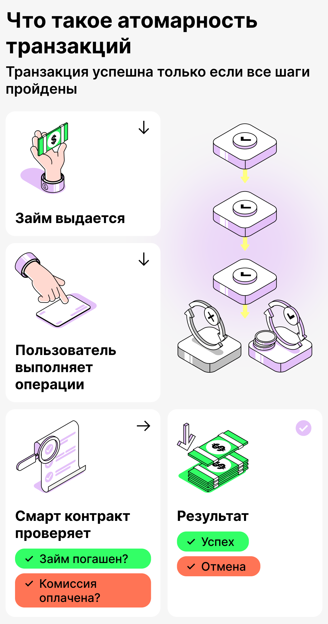 اتمی بودن تراکنش‌ها چیست؟