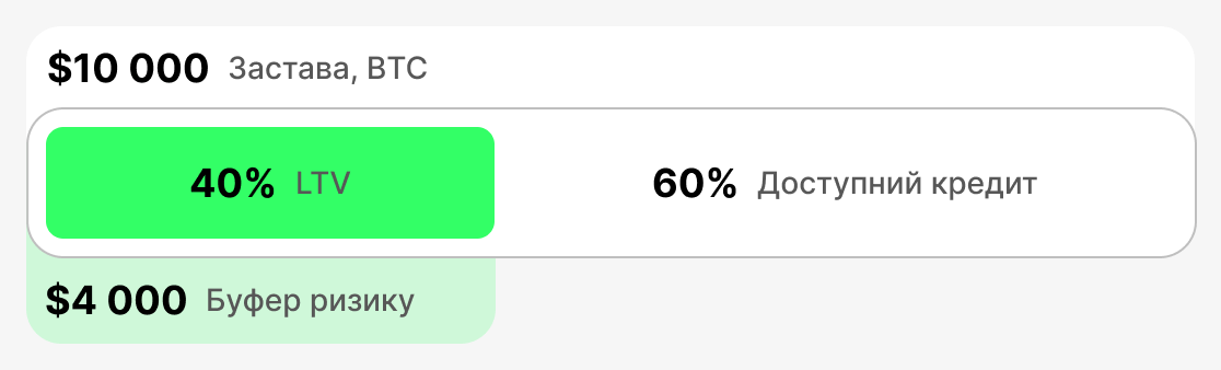 Що таке початковий LTV