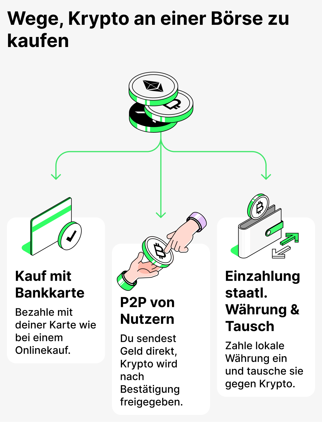 Wie man Kryptowährung mit einer Bankkarte kauft
