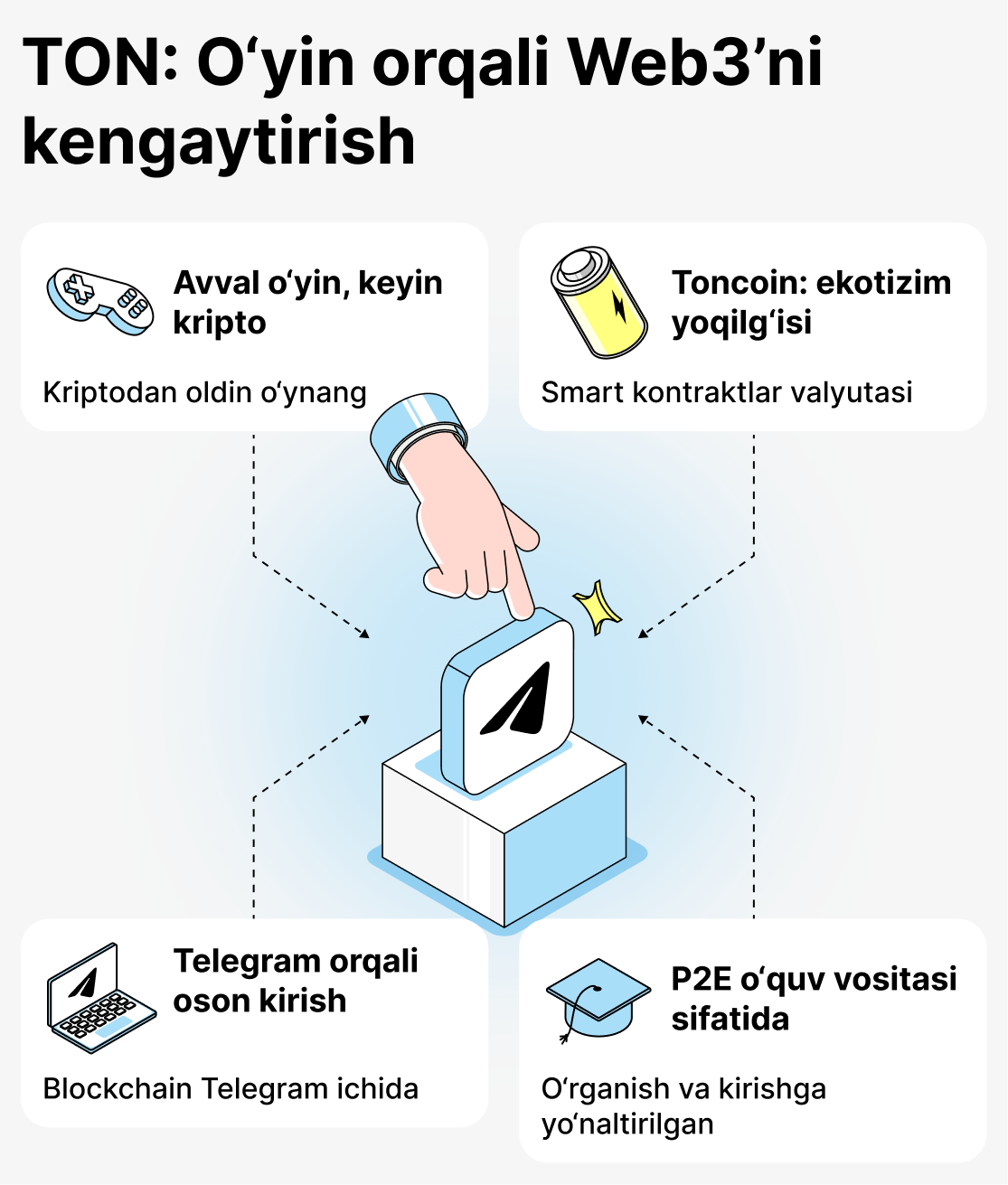 Нималар ўйинчиларни TON база асосидаги ўйинларга тортади