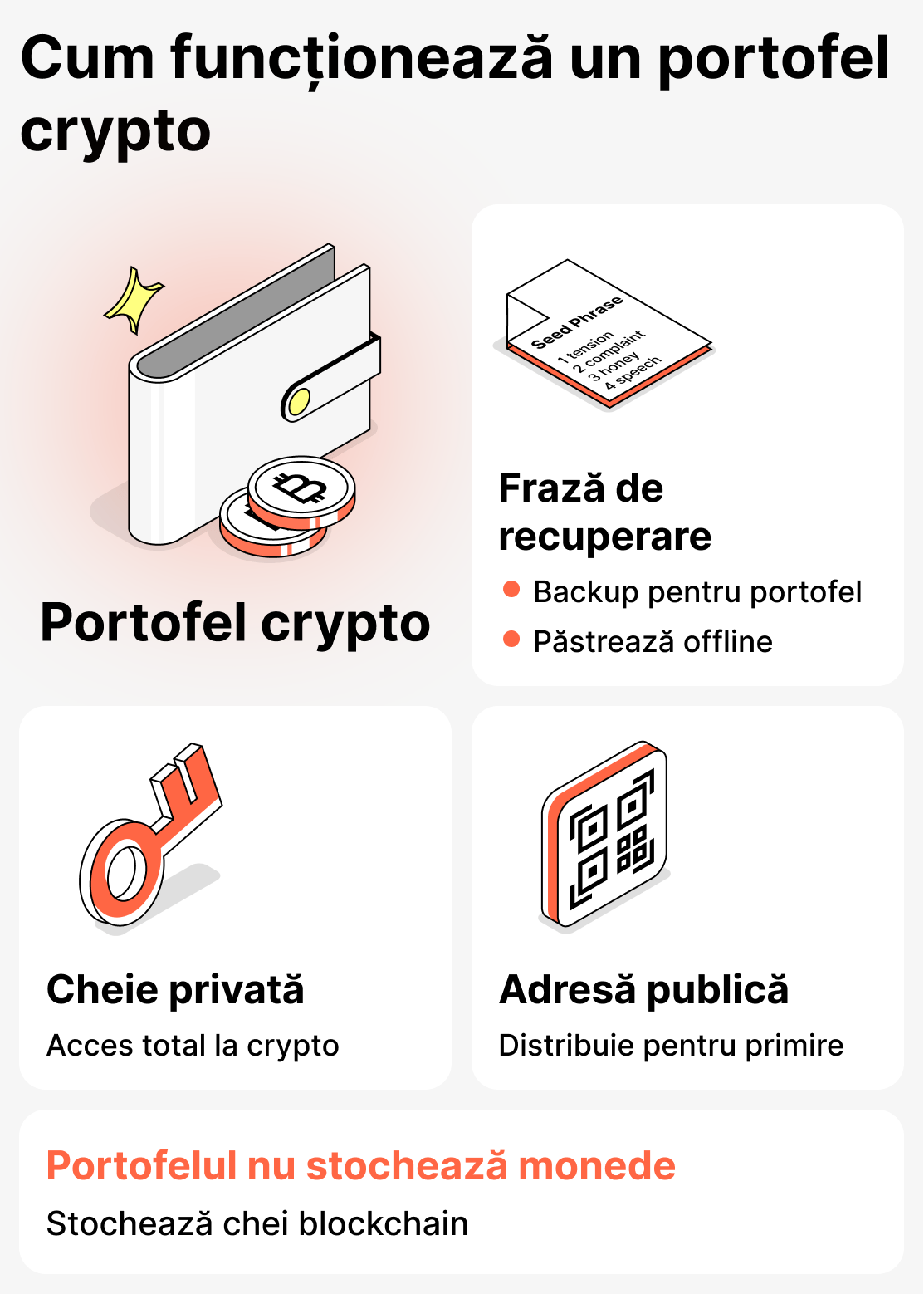 Cum funcționează portofelul cripto