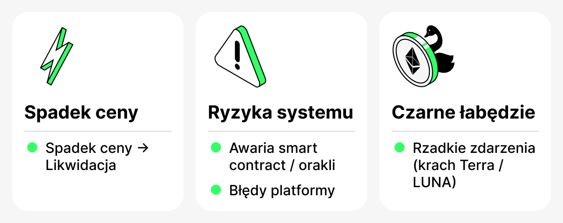 Ryzyka pożyczek krypto