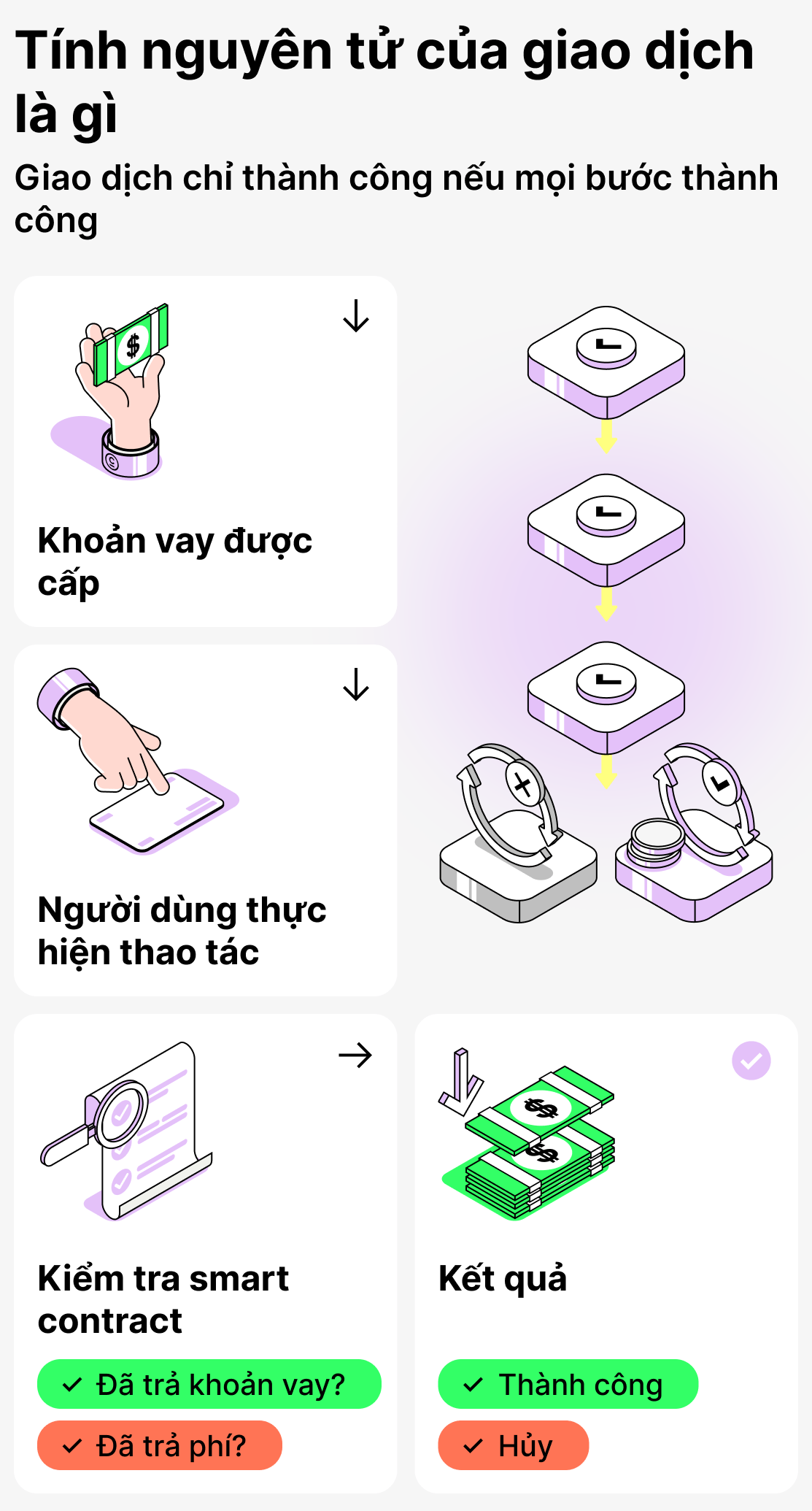 Tính nguyên tử của các giao dịch là gì