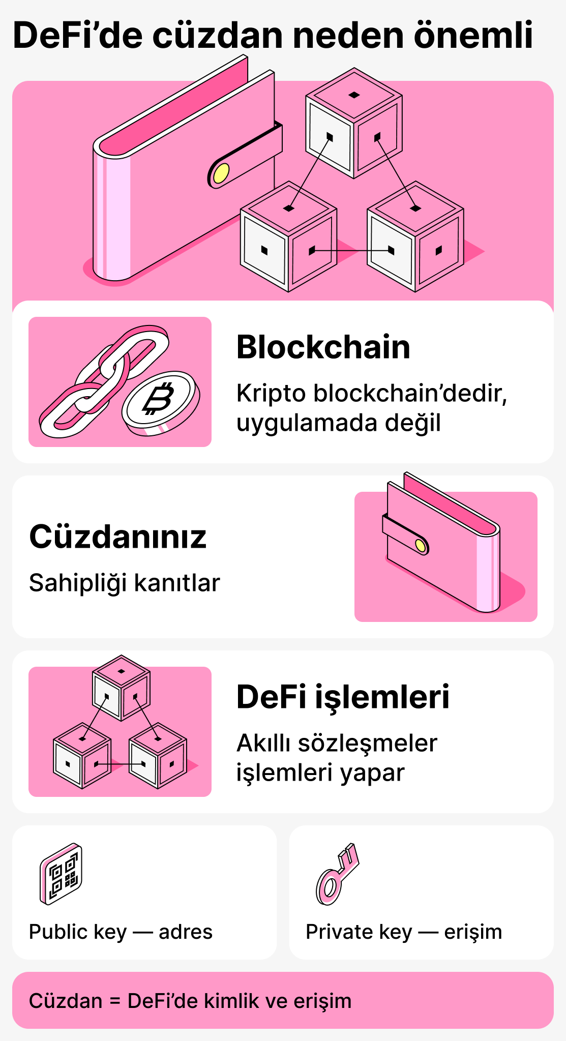 Merkeziyetsiz finanslarda cüzdan neden önemlidir