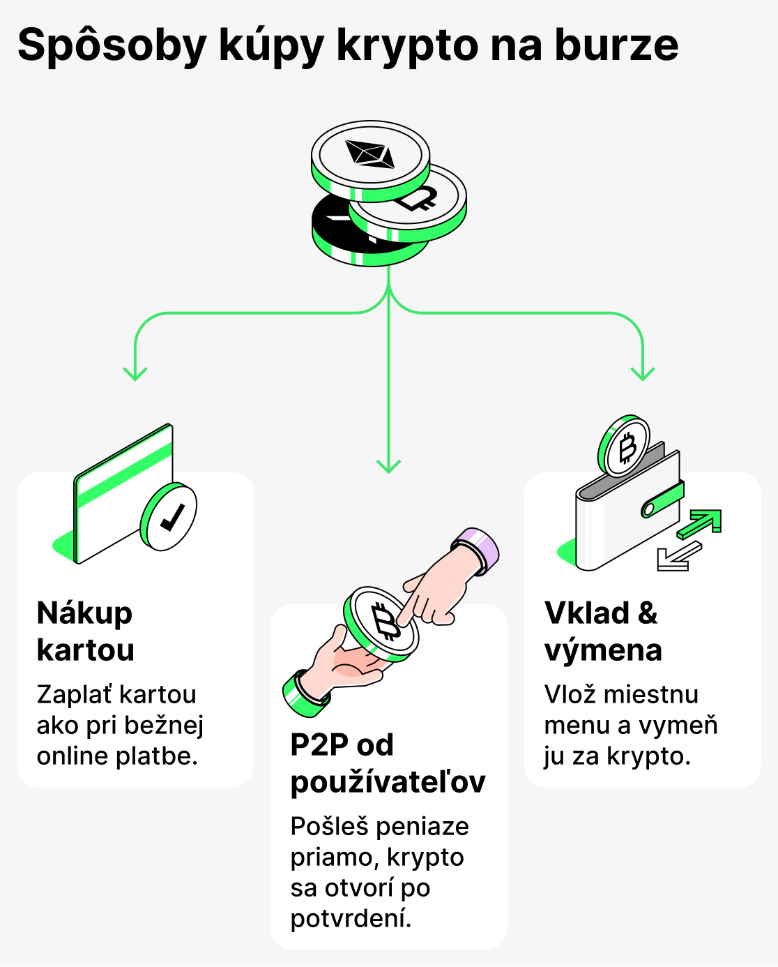 Spôsoby nákupu kryptomien na burze