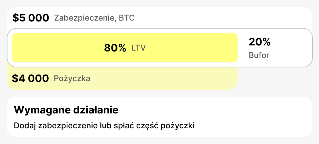 Czym jest ostrzegawcze LTV