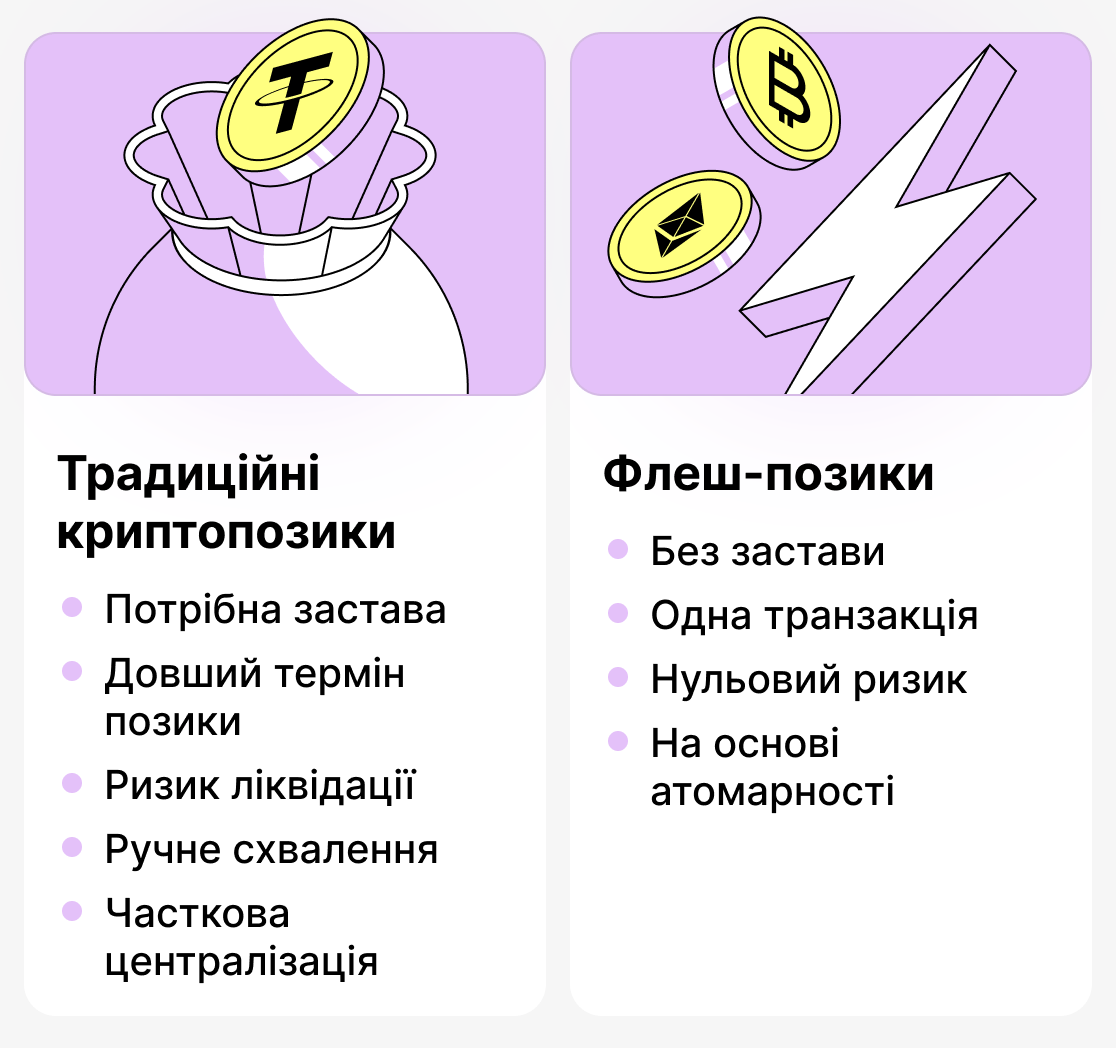 Відмінність традиційних і флеш-кредитів