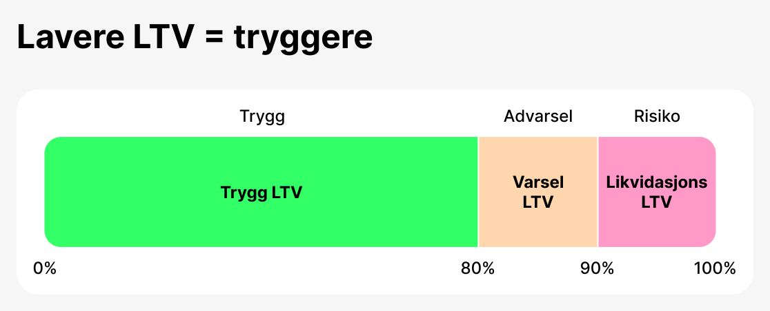 LTV som sikkerhetsmål
