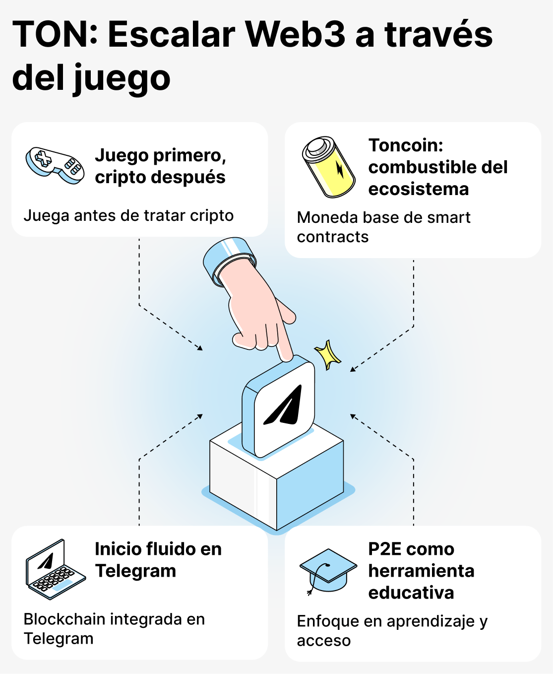 Qué atrae a los jugadores a los juegos basados en TON