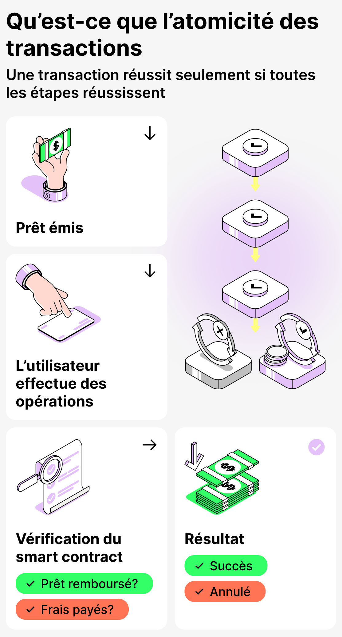 Qu'est-ce que l'atomicité des transactions