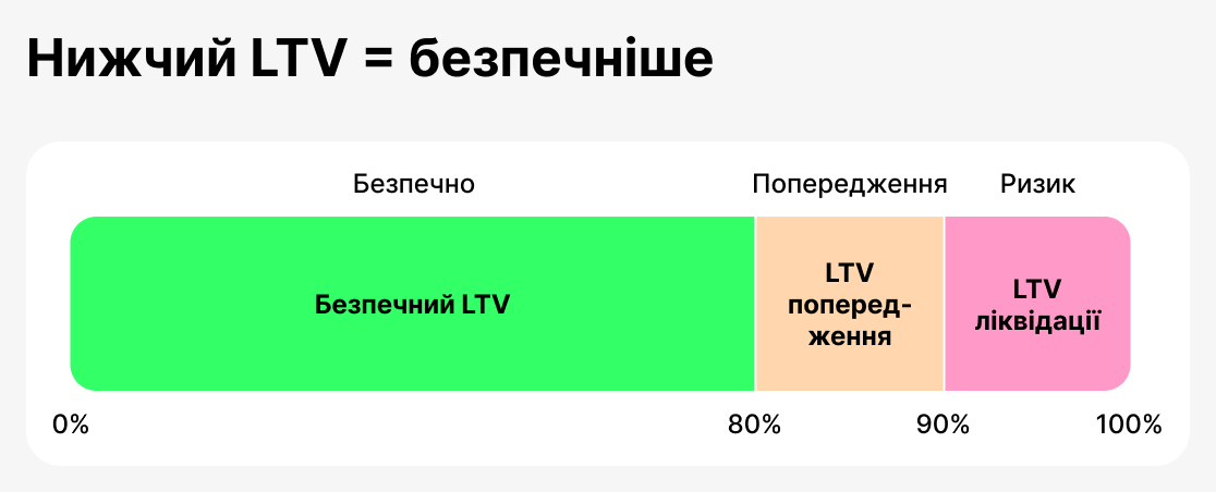 LTV як метрика безпеки