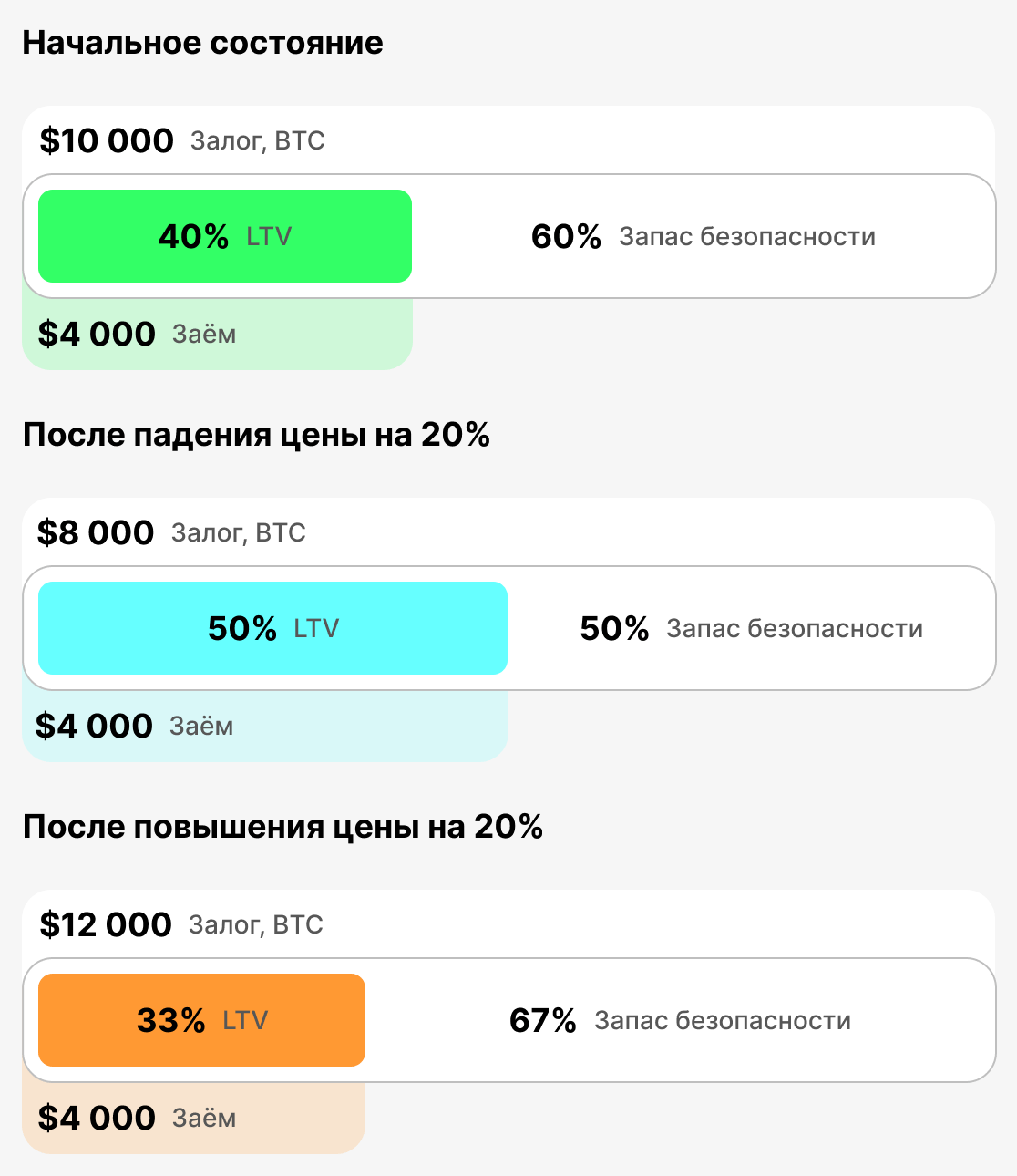Что такое текущий LTV