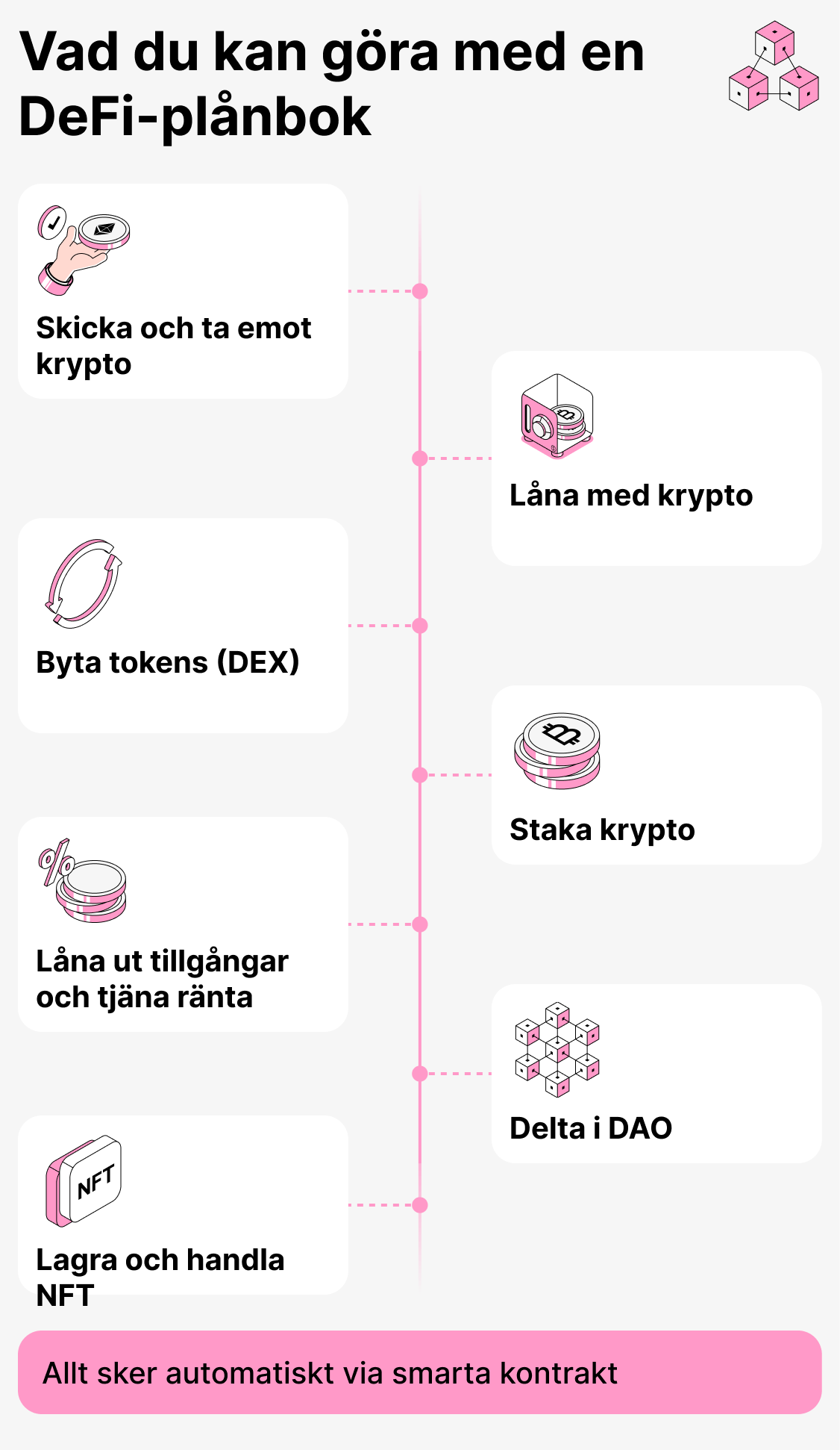Vad kan du göra med en DeFi-plånbok