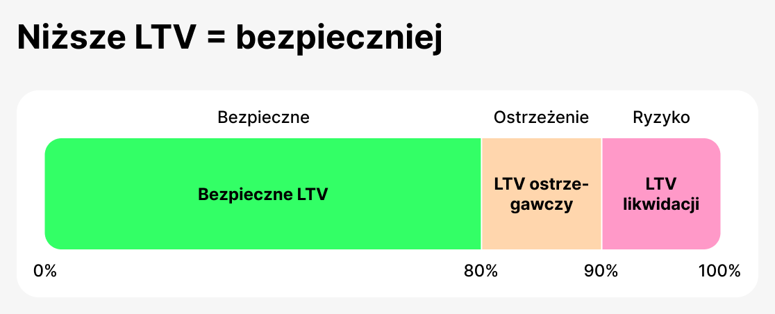 LTV jako wskaźnik zabezpieczenia
