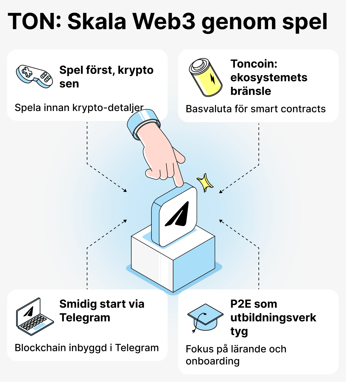 Vad lockar spelare till spel baserade på TON
