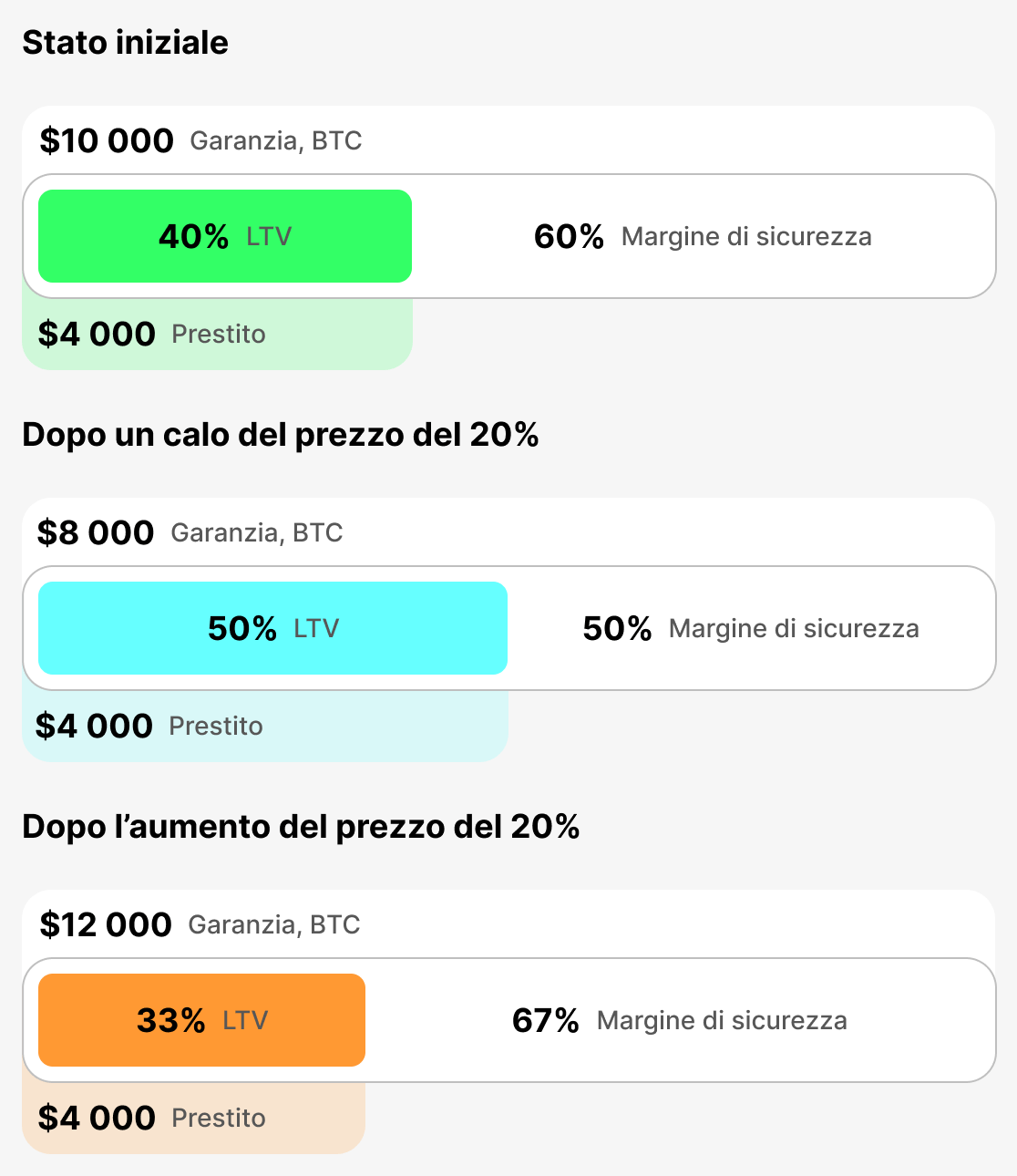 Che cos’è l’LTV attuale