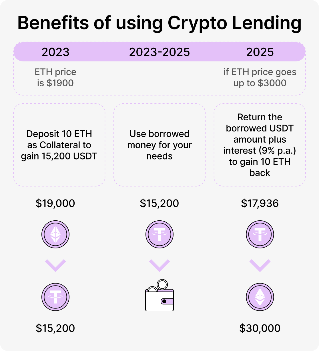 What is a Crypto Flash Loan and How to use it