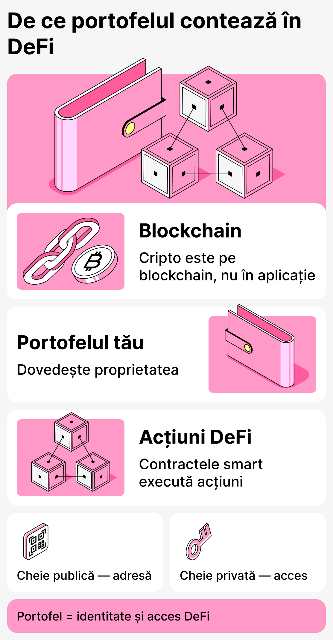 De ce portofelul este important în finanțele descentralizate