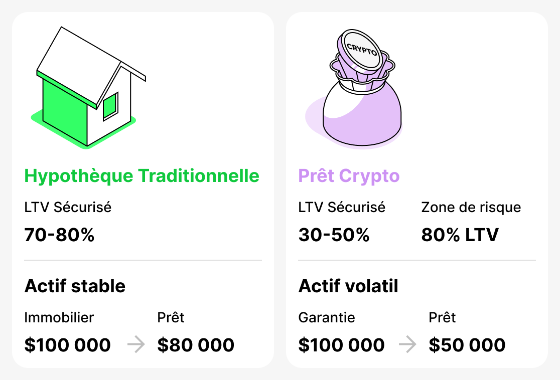 Comparaison entre prêts traditionnels et cryptos
