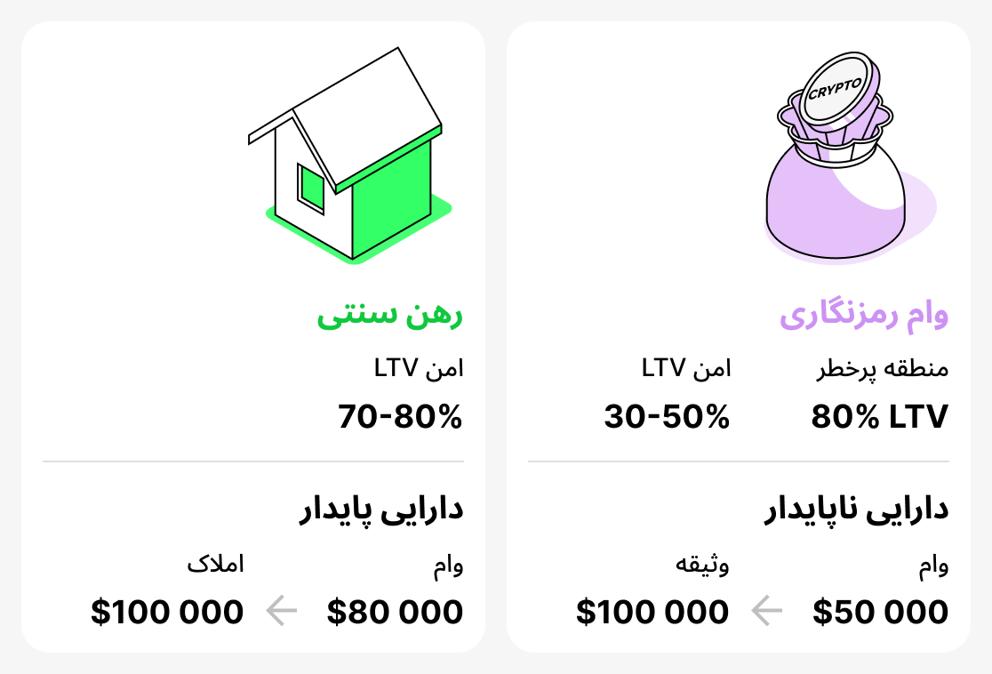 مقایسه بین قرض‌های سنتی و کریپتو