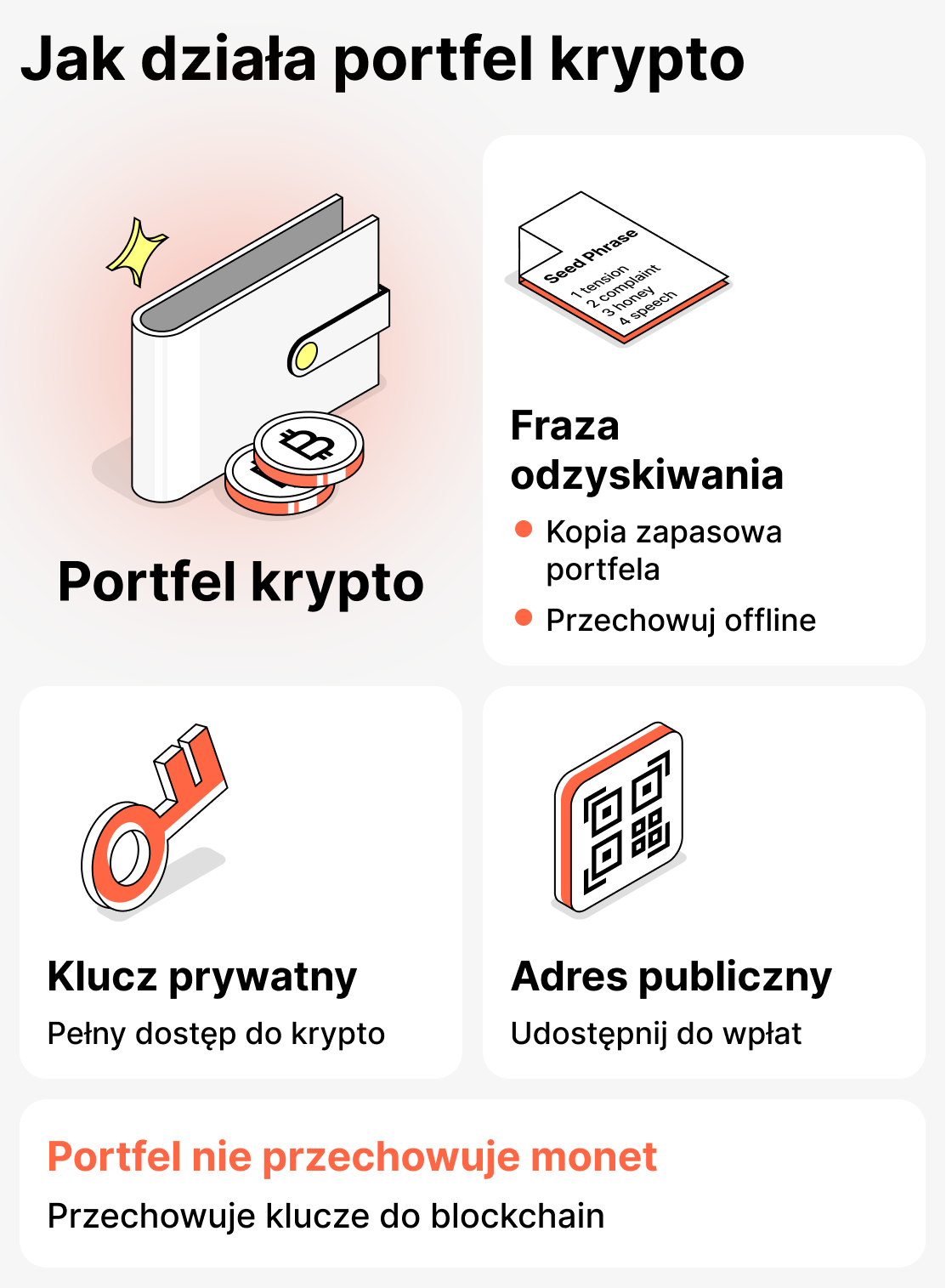 Jak działa portfel kryptowalutowy