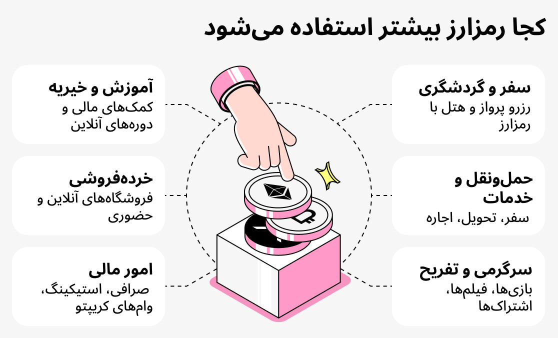 محل‌هایی که بیشترین استفاده از ارزهای دیجیتال در آن‌ها صورت می‌گیرد