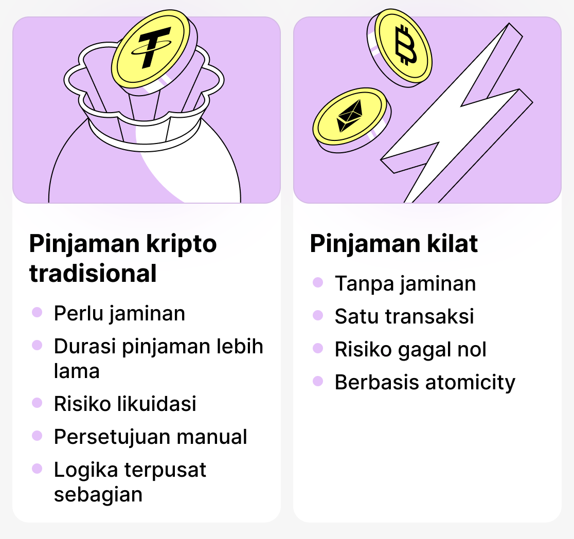 Perbedaan antara pinjaman tradisional dan pinjaman kilat