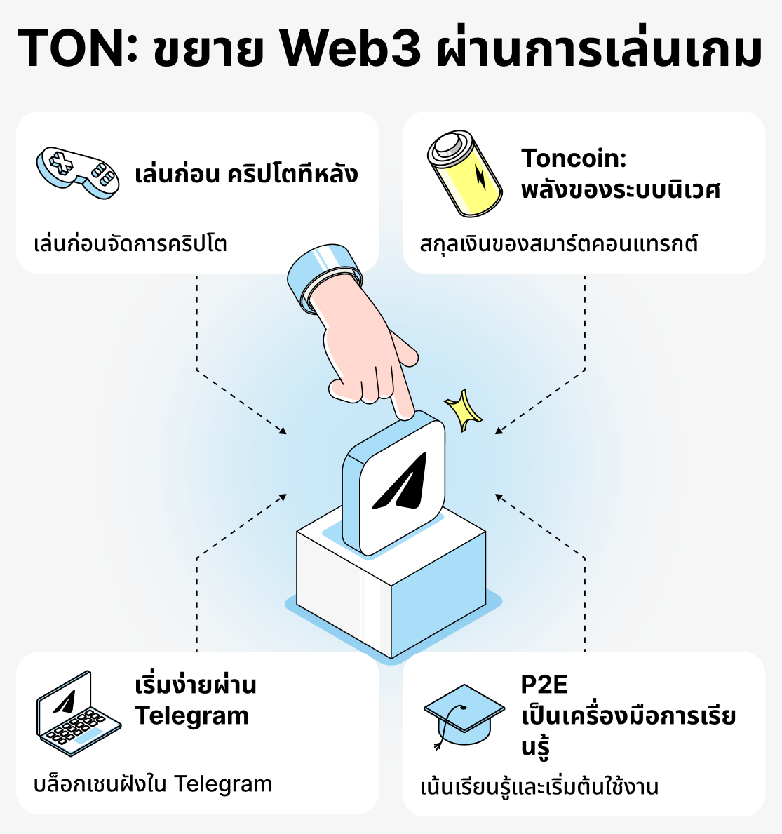 อะไรที่ดึงดูดผู้เล่นให้เล่นเกมบน TON