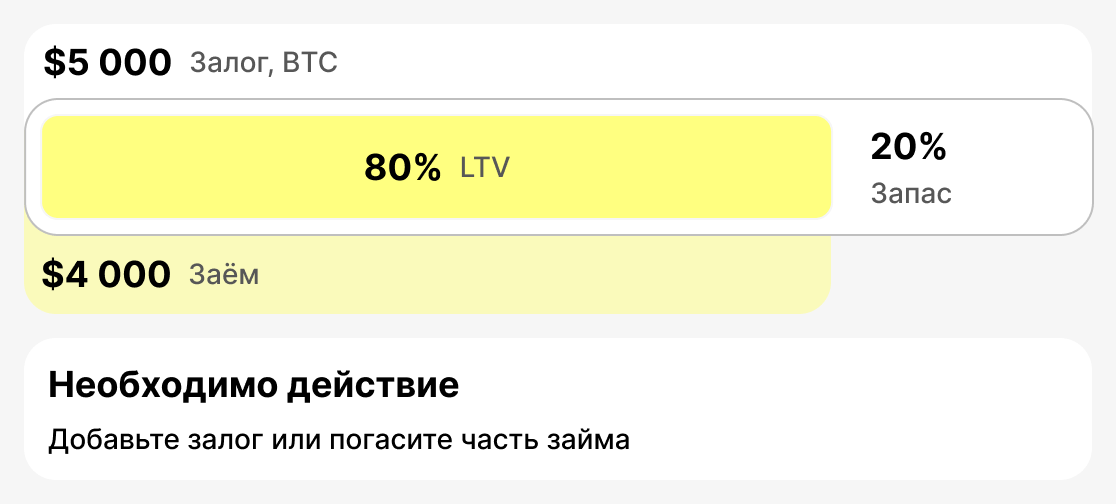 Что такое Margin Call LTV