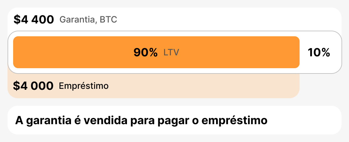 Ce este LTV de lichidare