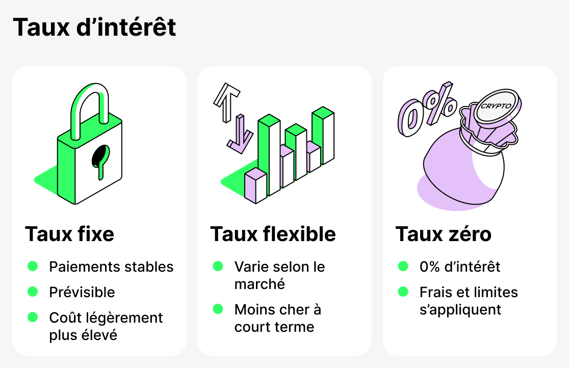 Taux d'intérêt des prêts en cryptomonnaies