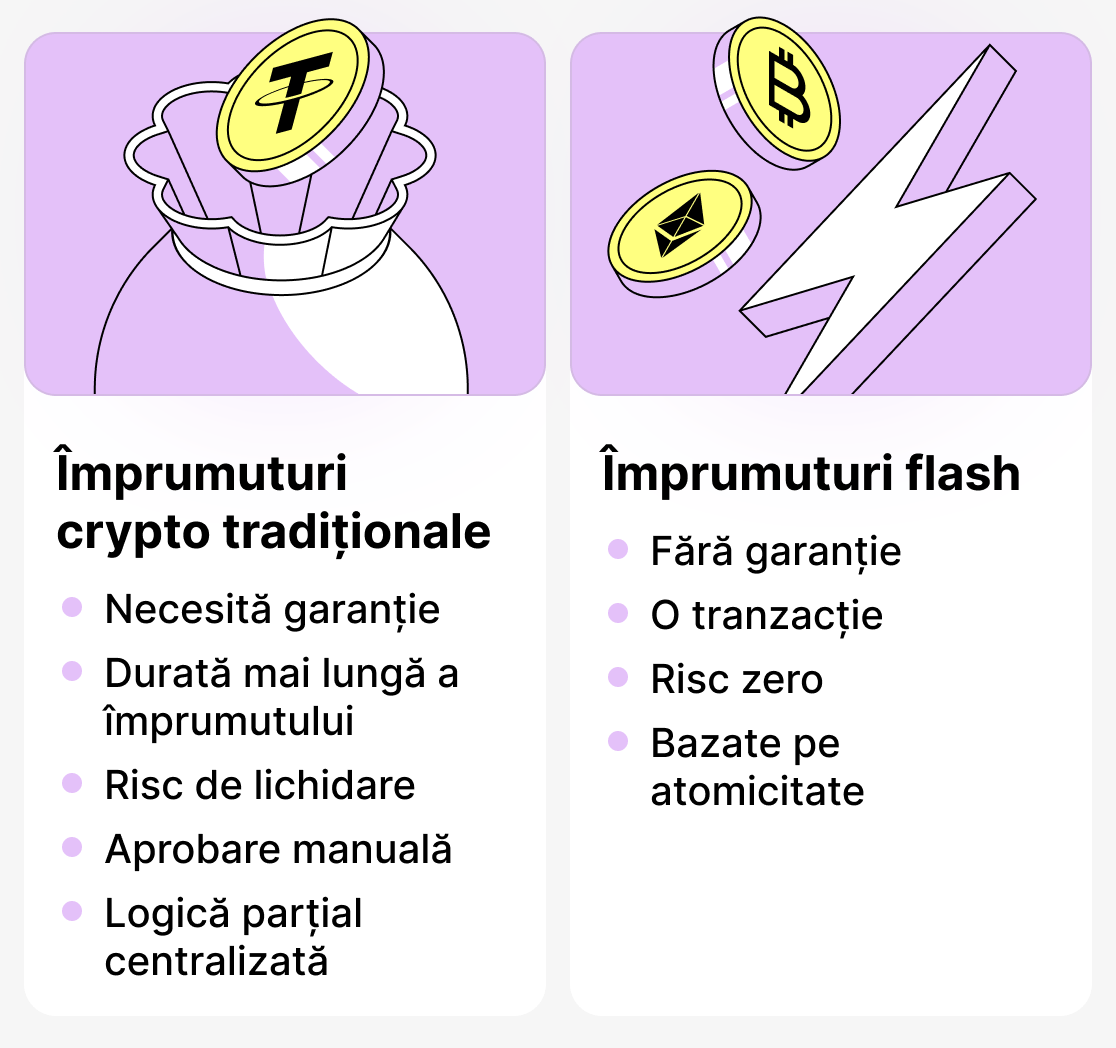 Diferența dintre creditele tradiționale și cele flash