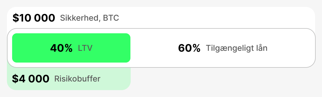 Hvad er det oprindelige LTV