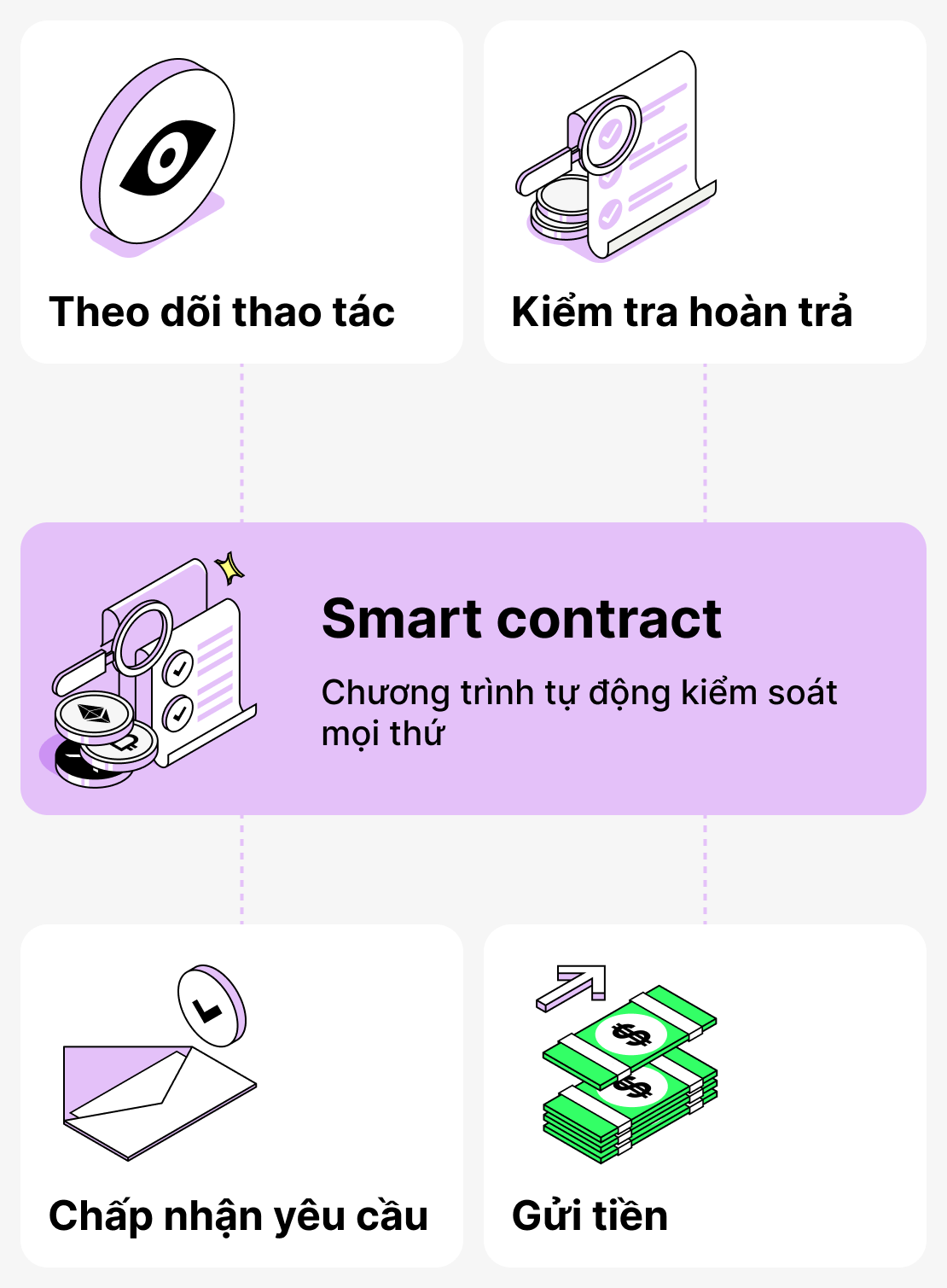 Vai trò của các hợp đồng thông minh trong việc cho vay