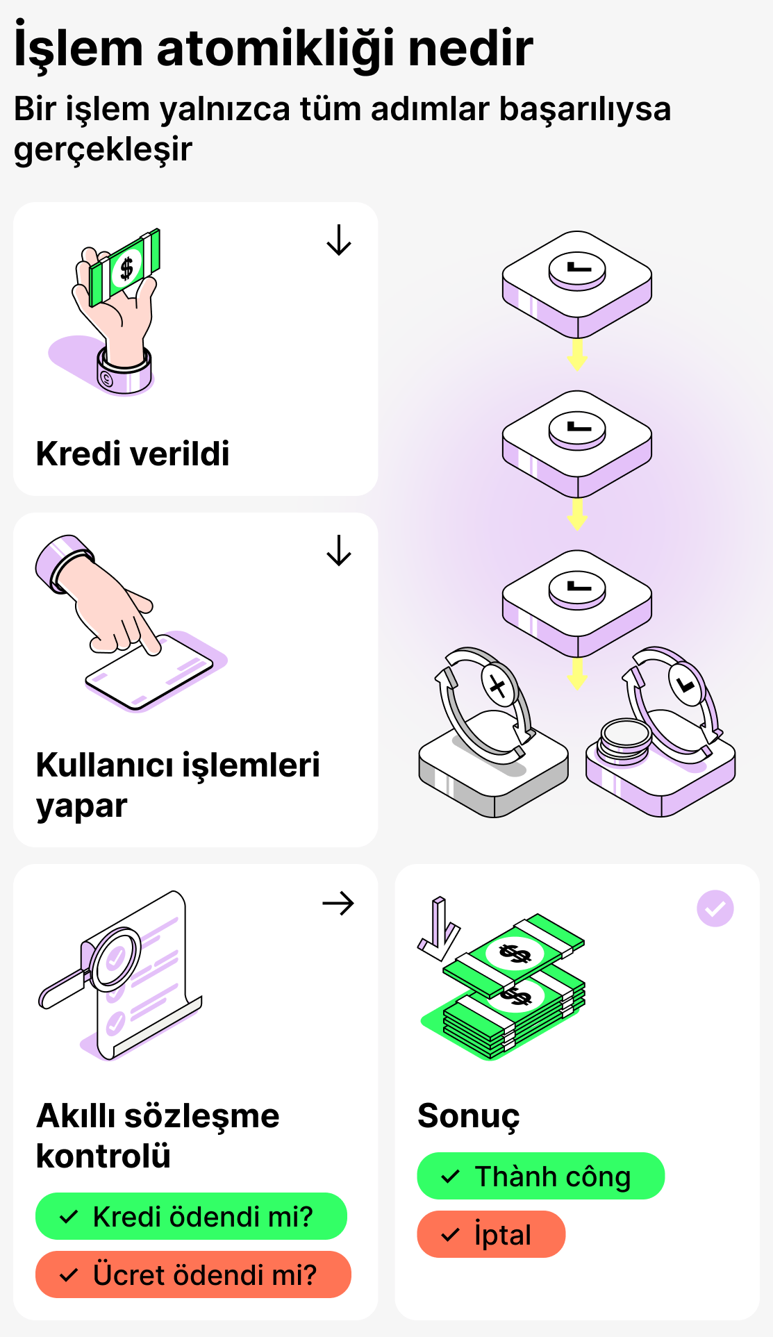 İşlemlerin atomikliği nedir