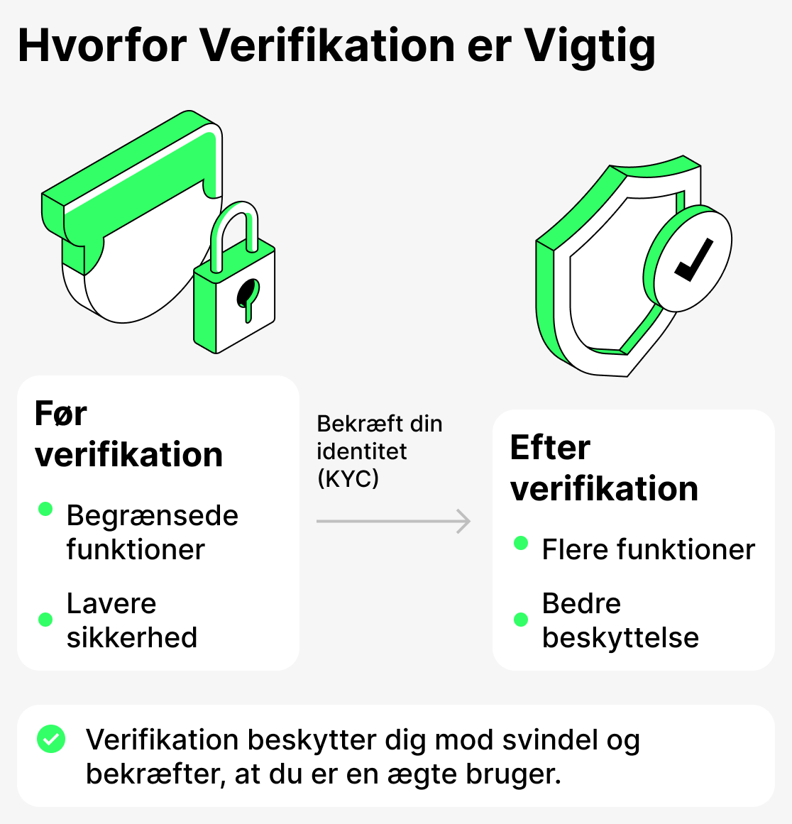 Hvorfor verificere?