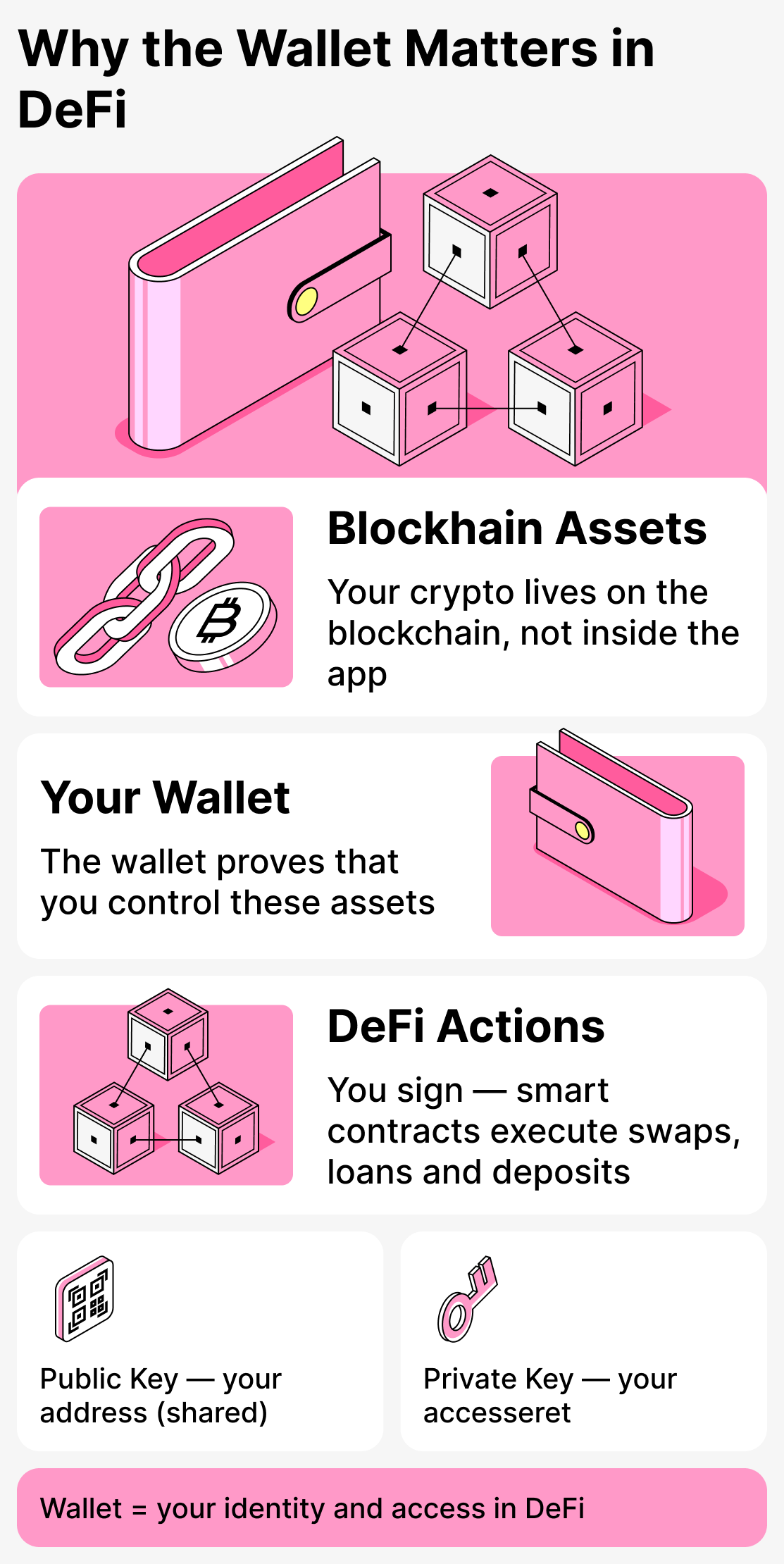 Why a wallet is important in decentralized finance