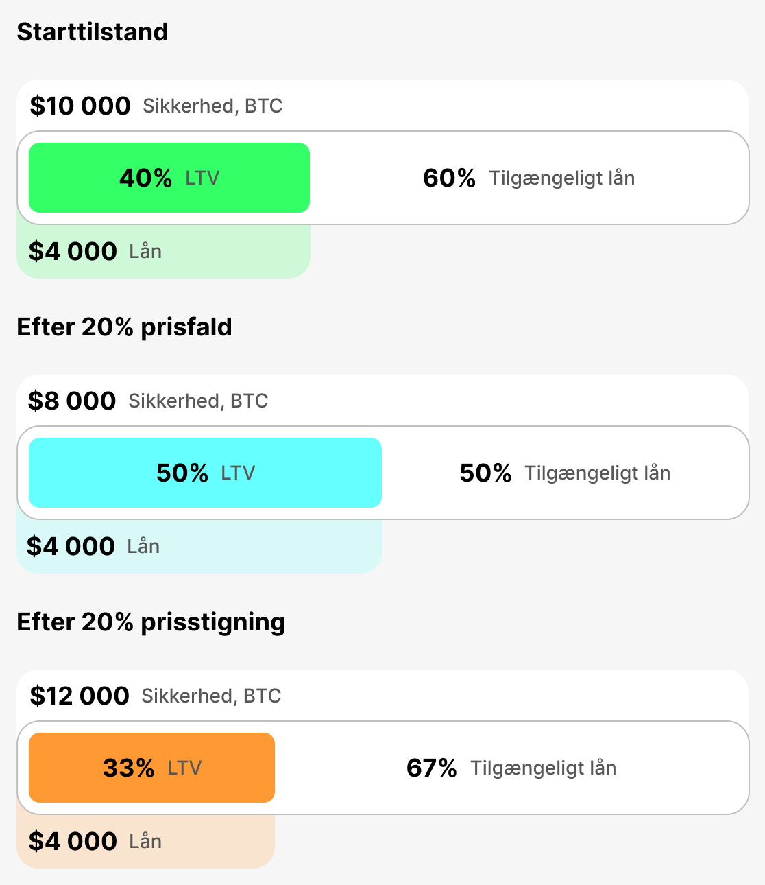Hvad er det nuværende LTV