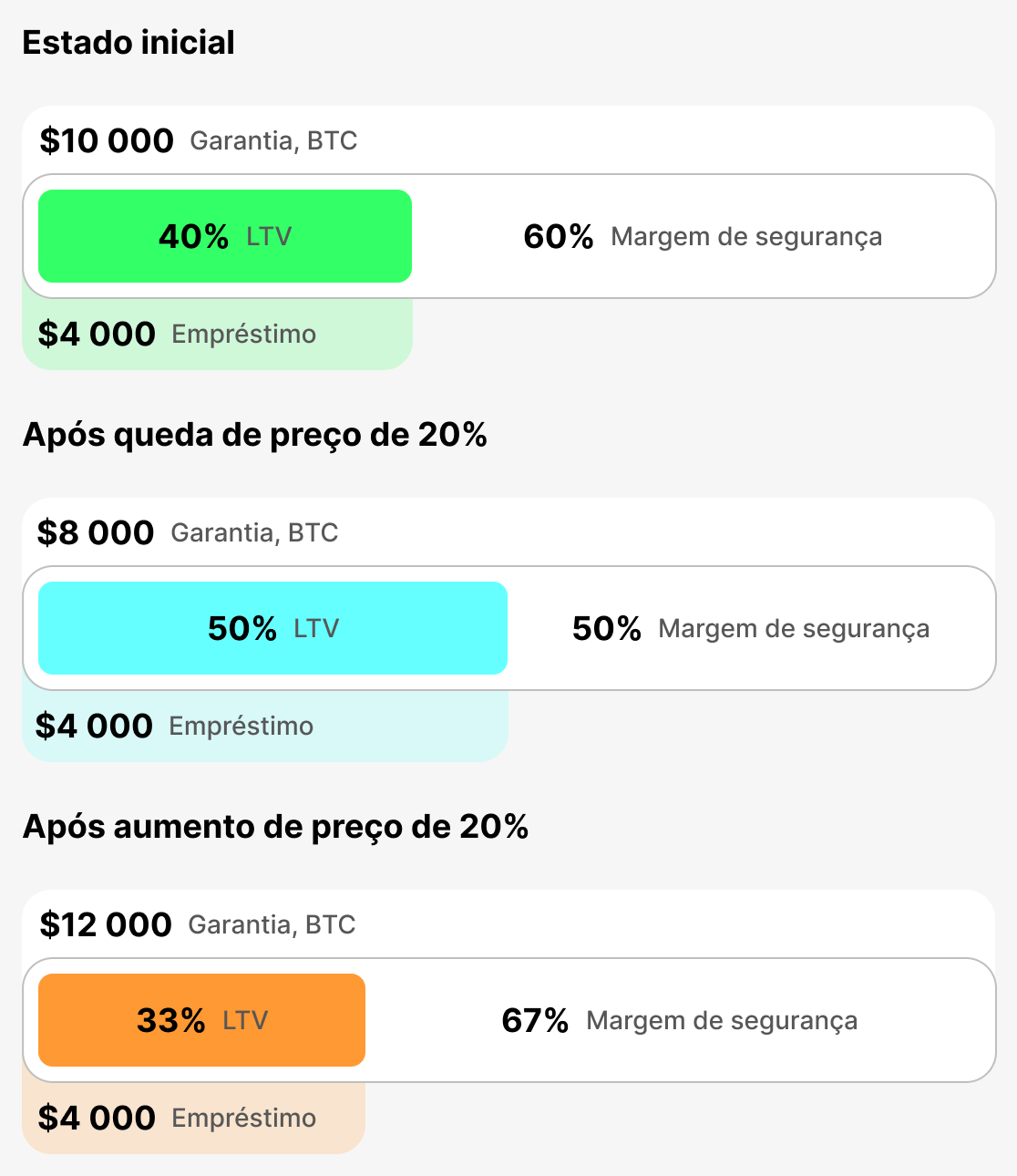 O que é o LTV atual