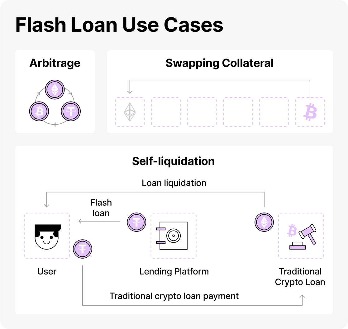 What is a Crypto Flash Loan and How to use it