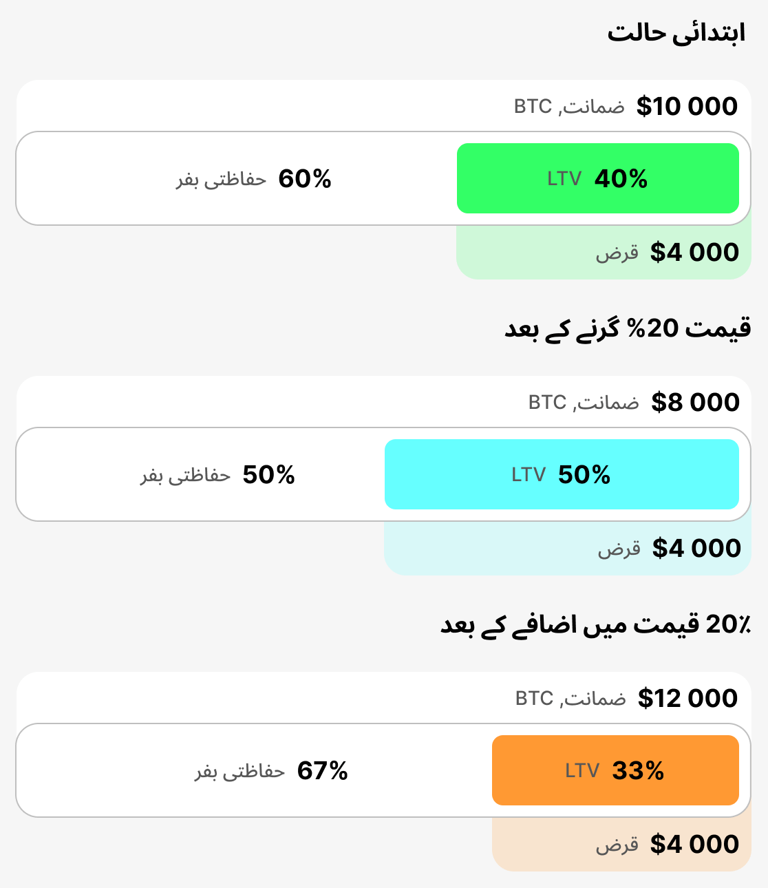 موجودہ LTV کیا ہے