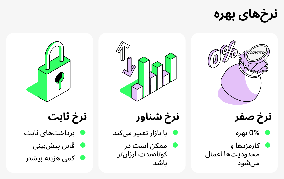 نرخ‌های بهره در وام‌دهی رمزارزها