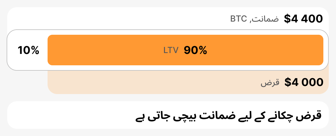 لیکویڈیشن LTV کیا ہے