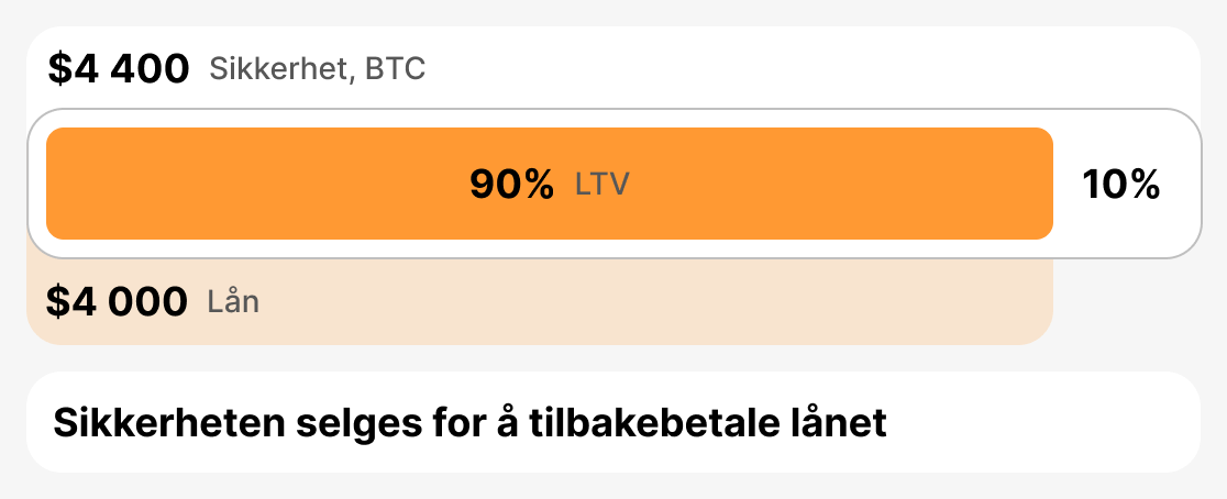 Hva er likvidasjons-LTV